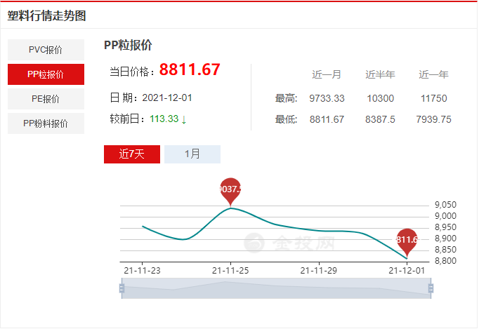 PP、PE、PVC價(jià)格齊齊下跌,市場整理為主!